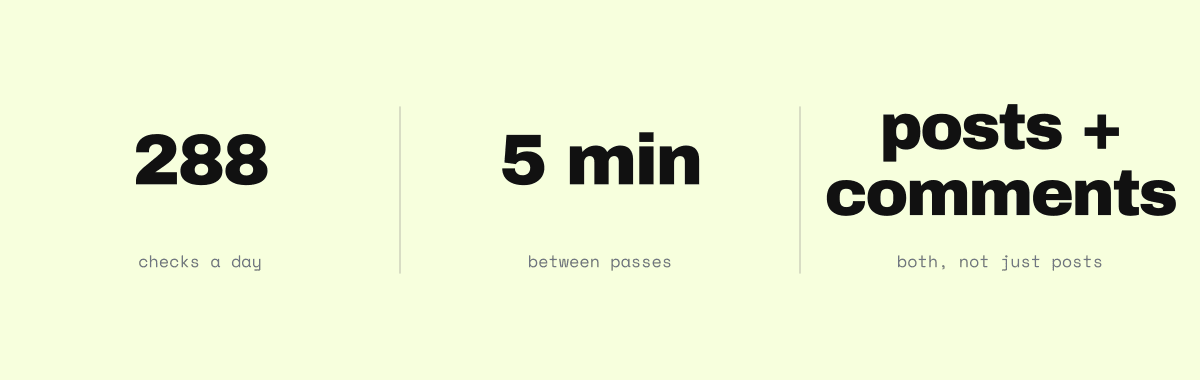 288 checks a day, one every 5 minutes, across both posts and comments on Reddit.
